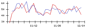 日本光電の値上がり確率推移