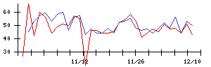 北日本銀行の値上がり確率推移