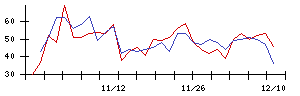 住友不動産の値上がり確率推移