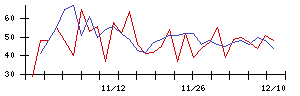 日本電信電話の値上がり確率推移