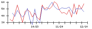 中日本興業の値上がり確率推移