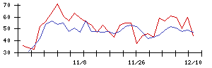 東京會舘の値上がり確率推移