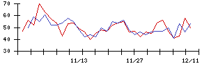 日本電技の値上がり確率推移