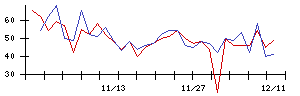 ＰｏｓｔＰｒｉｍｅの値上がり確率推移