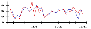 日本調理機の値上がり確率推移