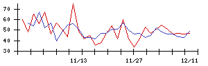 日本リート投資法人の値上がり確率推移