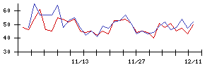 東レの値上がり確率推移