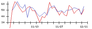 北日本紡績の値上がり確率推移