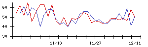 ホギメディカルの値上がり確率推移