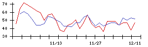 朝日印刷の値上がり確率推移