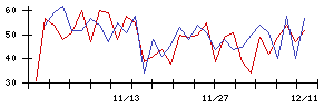 ＢｌｕｅＭｅｍｅの値上がり確率推移