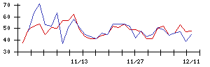 日本新薬の値上がり確率推移