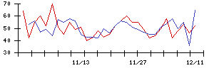 日本ラッドの値上がり確率推移