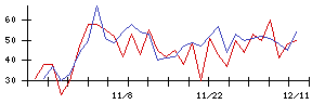 トスネットの値上がり確率推移