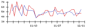 日本興業の値上がり確率推移