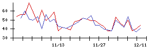 日本電解の値上がり確率推移