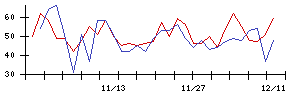 ＬＩＸＩＬの値上がり確率推移