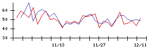 日東精工の値上がり確率推移