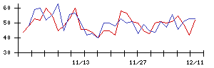 日本光電の値上がり確率推移