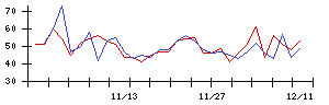 東リの値上がり確率推移