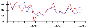 丸紅の値上がり確率推移