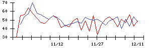 南日本銀行の値上がり確率推移