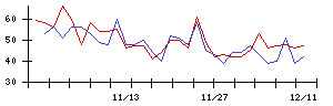 ＩＮＦＯＲＩＣＨの値上がり確率推移