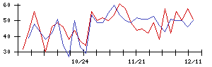 中日本興業の値上がり確率推移