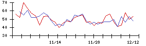 日本電技の値上がり確率推移