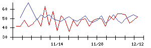 日本乾溜工業の値上がり確率推移