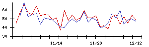 ＹＴＬの値上がり確率推移