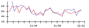 日本電設工業の値上がり確率推移