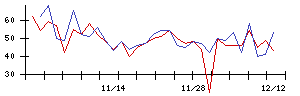 ＰｏｓｔＰｒｉｍｅの値上がり確率推移