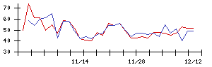 新日本科学の値上がり確率推移