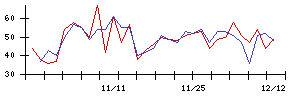 日本調理機の値上がり確率推移