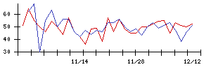 Ｈａｍｅｅの値上がり確率推移