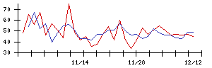 日本リート投資法人の値上がり確率推移