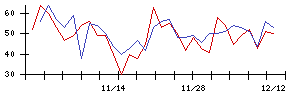 北日本紡績の値上がり確率推移