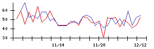 Ａｉｍｉｎｇの値上がり確率推移