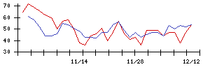 朝日印刷の値上がり確率推移