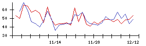 住友ファーマの値上がり確率推移