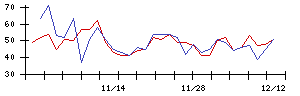 日本新薬の値上がり確率推移