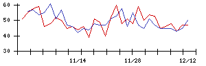 Ｆｕｓｉｃの値上がり確率推移