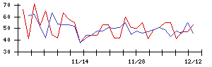 日本興業の値上がり確率推移