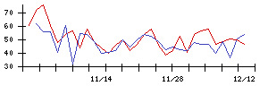 日本精線の値上がり確率推移