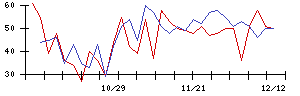 中日本鋳工の値上がり確率推移