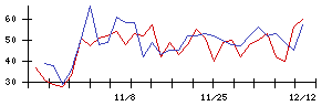 かわでんの値上がり確率推移