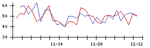 日本光電の値上がり確率推移