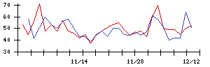 ＩＨＩの値上がり確率推移