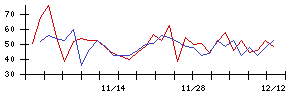 ＪＭＳの値上がり確率推移